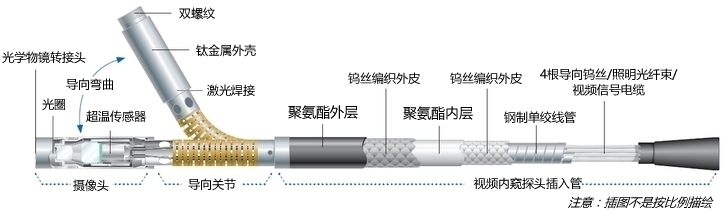 工業(yè)內(nèi)窺鏡探頭結(jié)構(gòu)示意圖