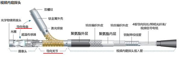 工業(yè)視頻內(nèi)窺鏡探頭導向示意圖